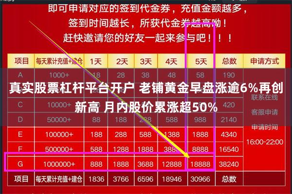 真实股票杠杆平台开户 老铺黄金早盘涨逾6%再创新高 月内股价累涨超50%